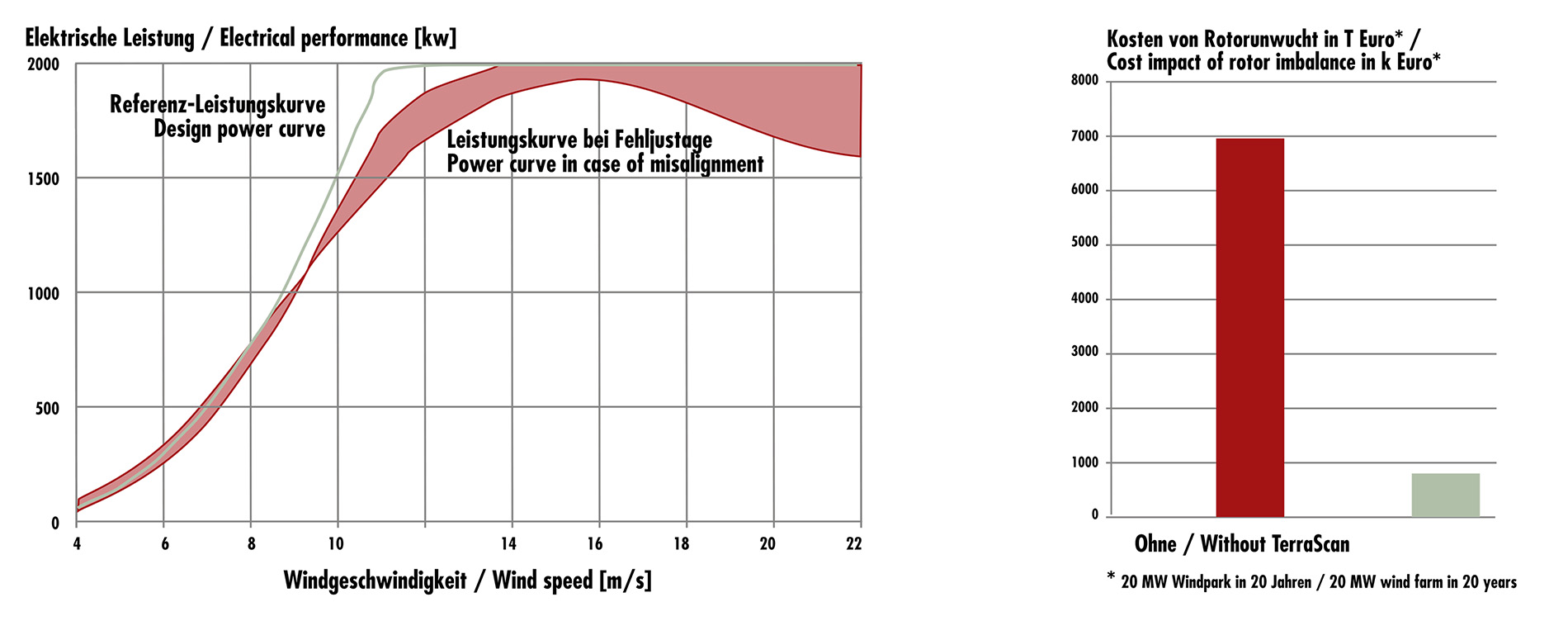 TerraScan Diagramme Elektrische Leistungskurve bei Rotor-Fehljustage und Kosten einer Rotorunwucht